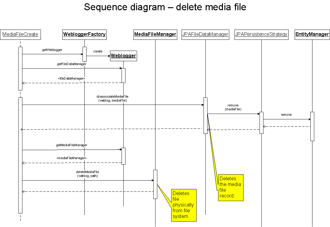 Media blogging - Sequence diagrams - Apache Roller ...