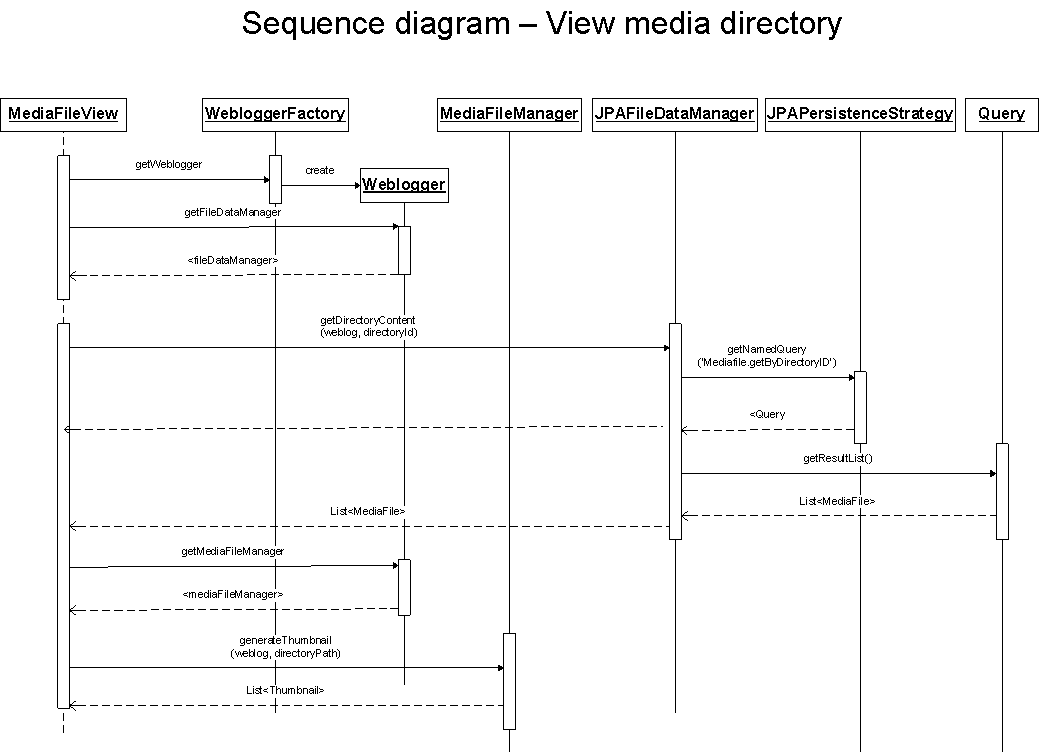 Media blogging - Sequence diagrams - Apache Roller ...