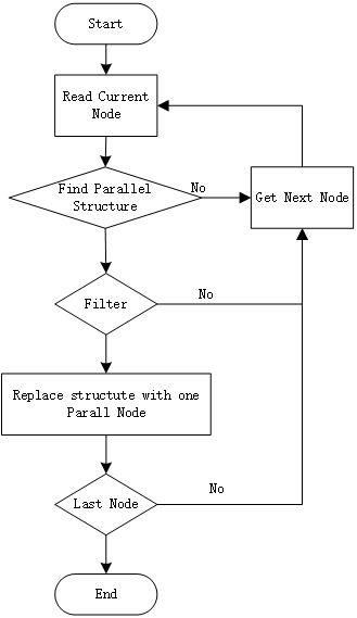 Figure 2. Flowchart for subgraph replace.