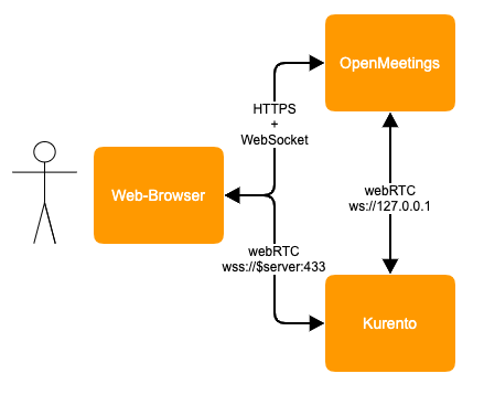 OpenMeetings WebRTC Use-Case