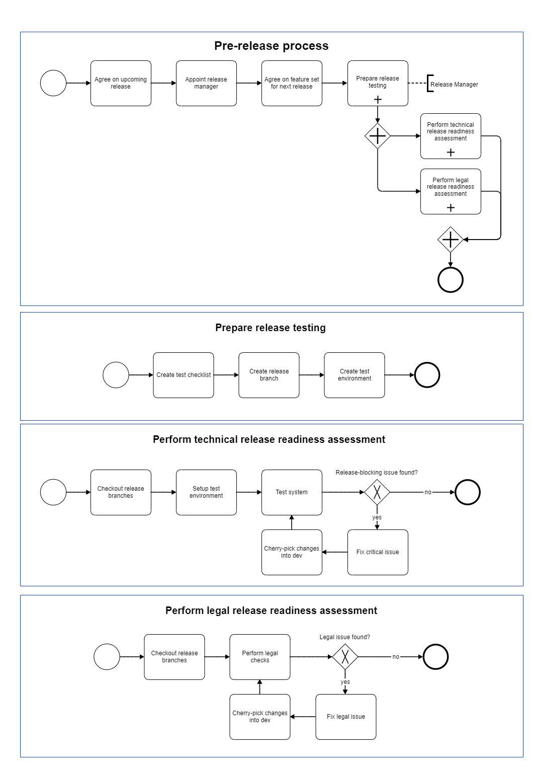 sp-release-process-pre-release