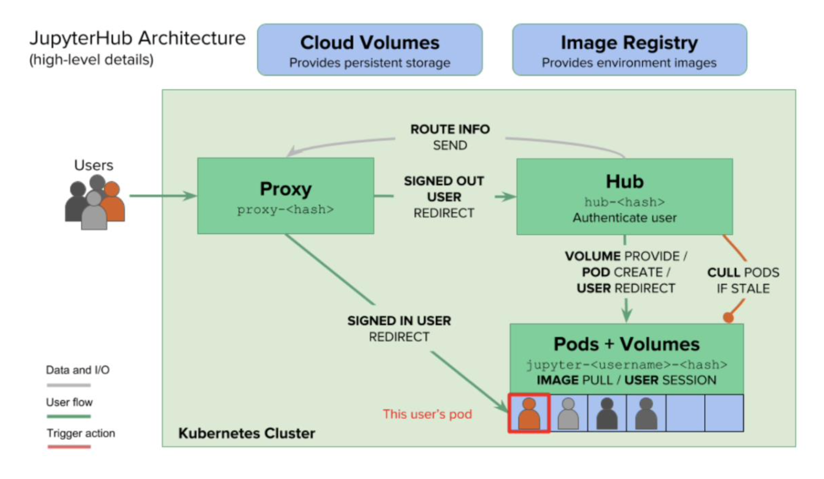 Persistent storage. JUPYTERHUB Architecture. JUPYTERHUB Python. JUPYTERHUB logo PNG. Архитектура программ на Пайтон.