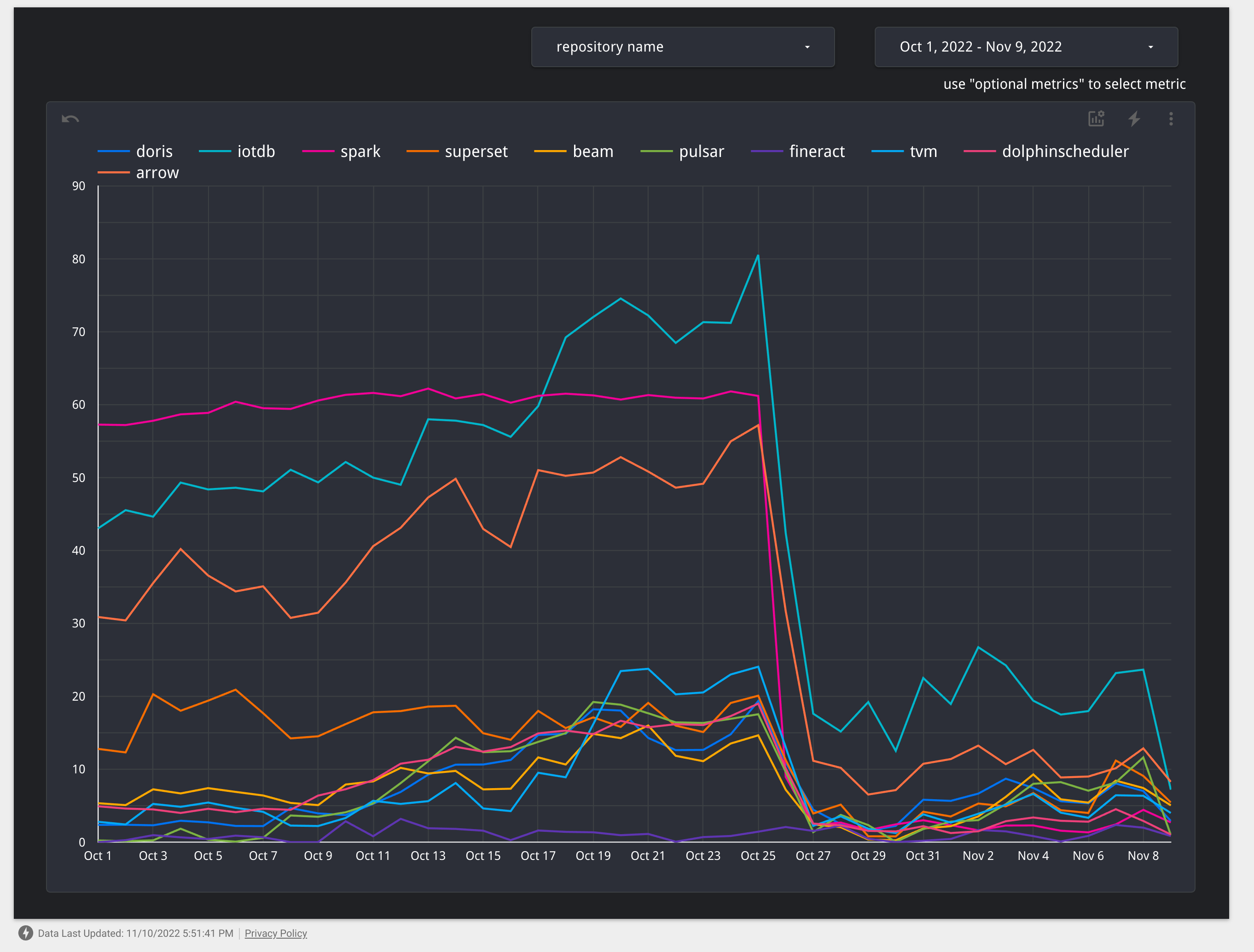 Workflow Queues decreased