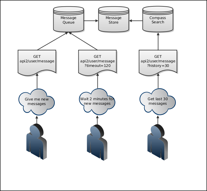 ESME delta message HTTP API