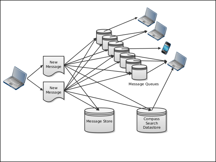 ESME message queues