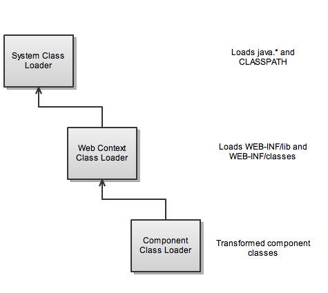 Class Loaders