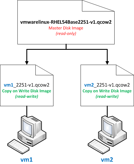 Using copy on write virtual disks allows VMs to be loaded without having to create a complete copy of the master disk image.