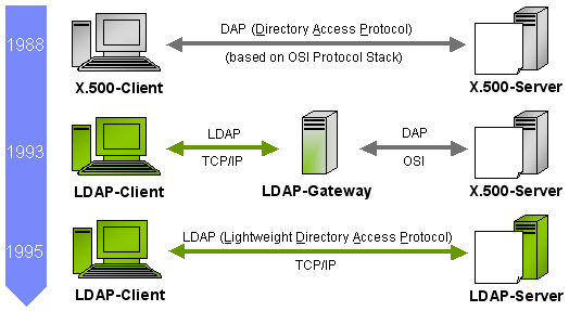 Access protocol. LDAP протокол. LDAP аутентификация. Структура каталога LDAP. LDAP структура.