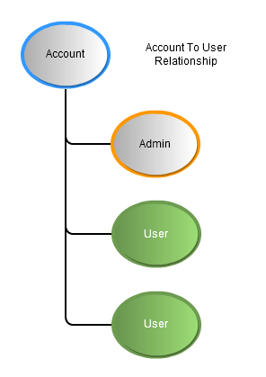 cloudstack中的user,account,domain和project解释--之一_project