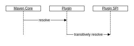 maven-plugin-spi