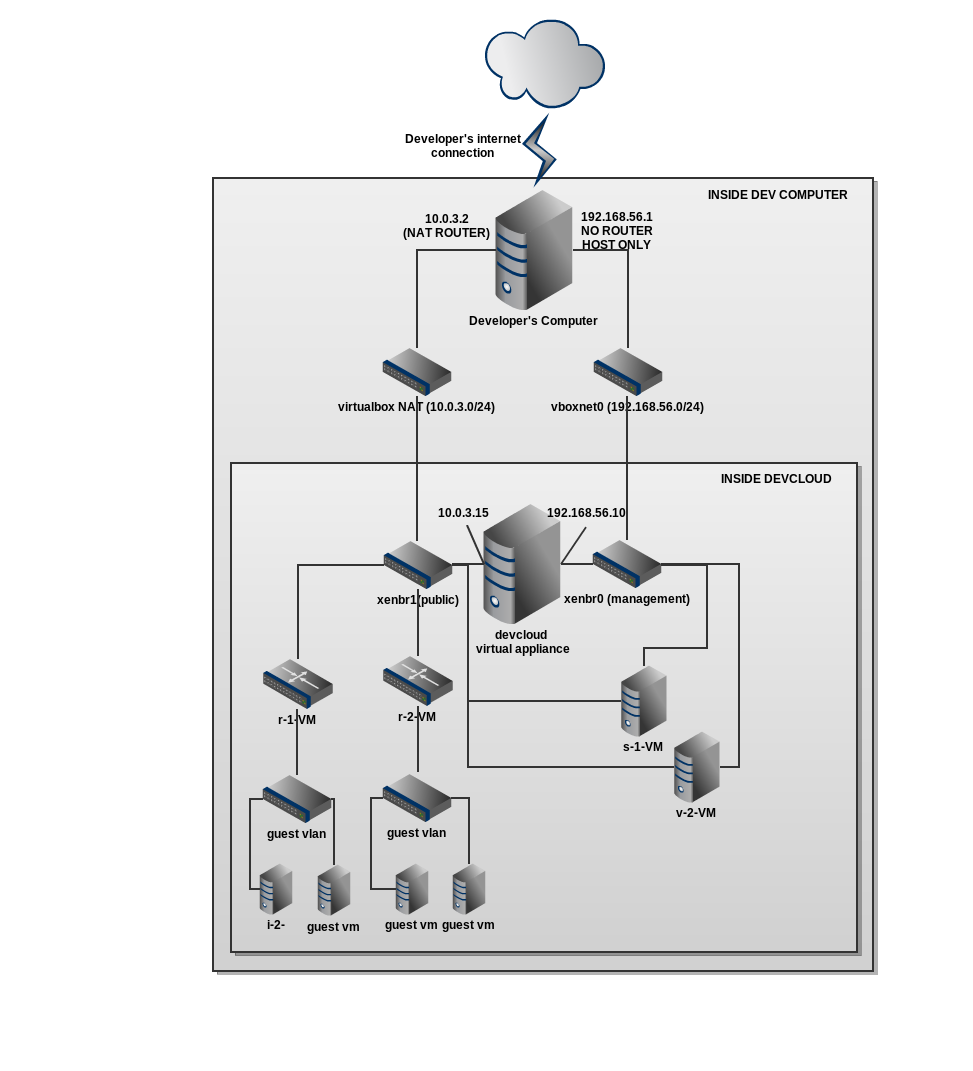 devcloud-advanced-networking