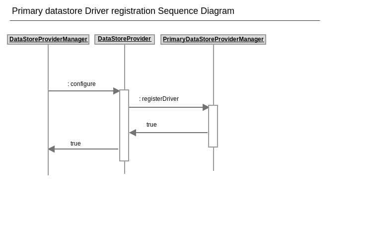 Driver registration Sequence Diagram