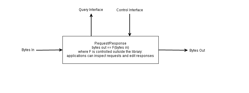 Request-Response Engine