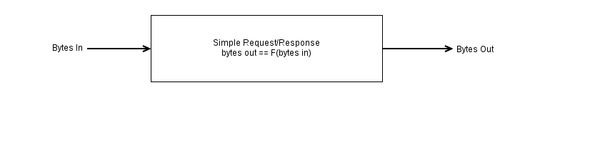 Simple Request-Response Engine