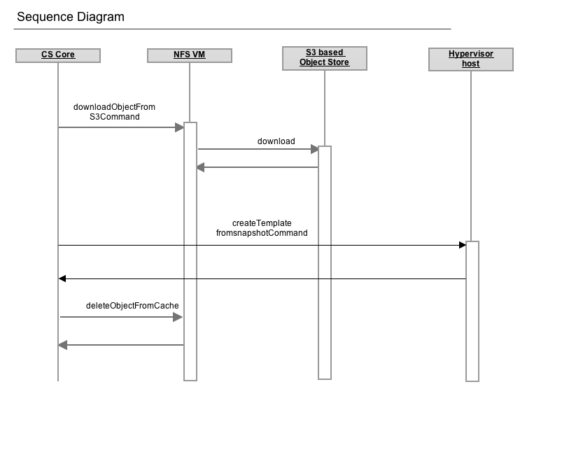 CreateTemplateFromSnapshot(Xenserver)