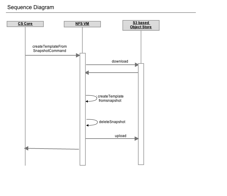 createTemplateFromSnapshot(Vmware)