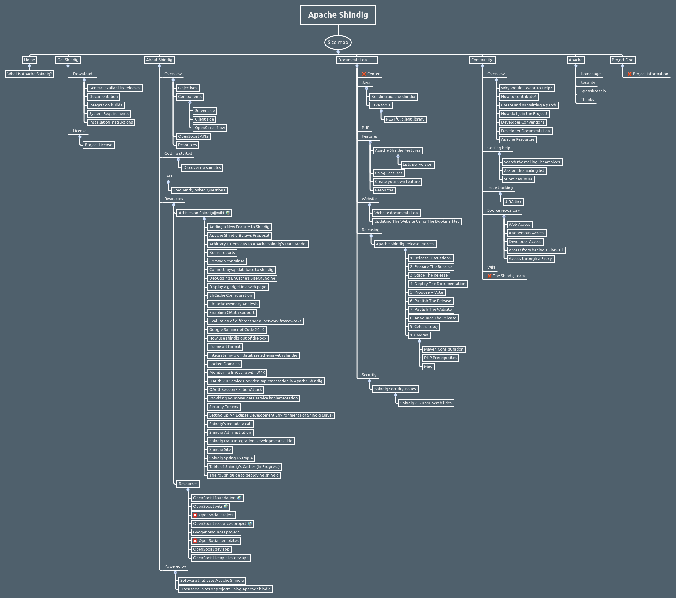 Древо сайта. Sitemap диаграмма. Древо диаграмм. Древо сайта пример.