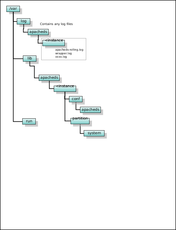 Multi-Instance Install Layout