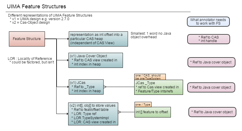 UIMA Feature Structures diagram