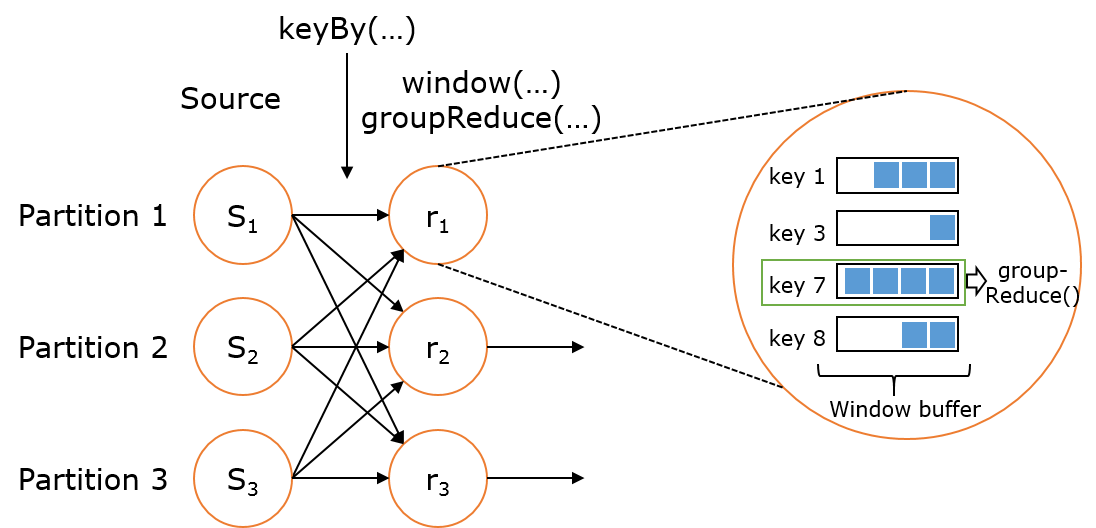 Partition key