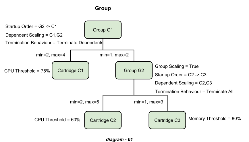 Nested and dependent groups