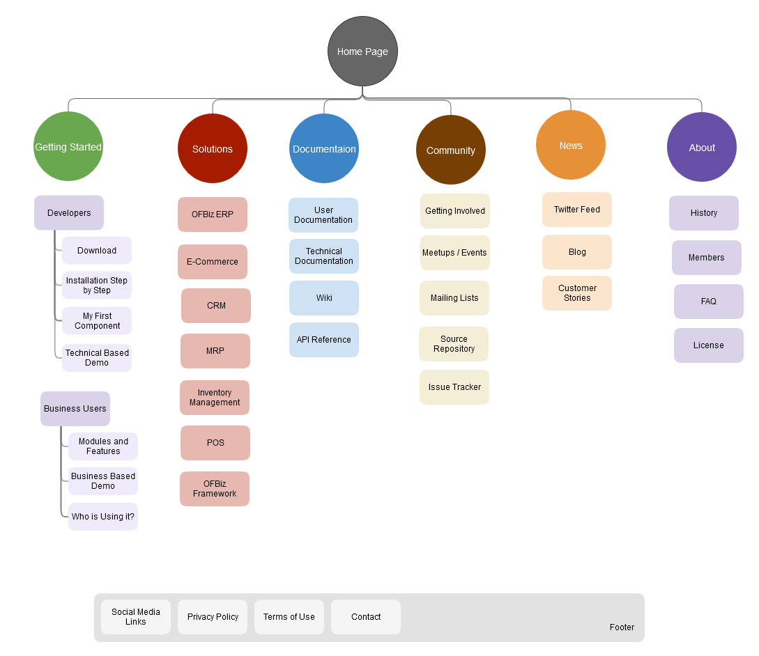 SF_OFBiz Site Map Option 1