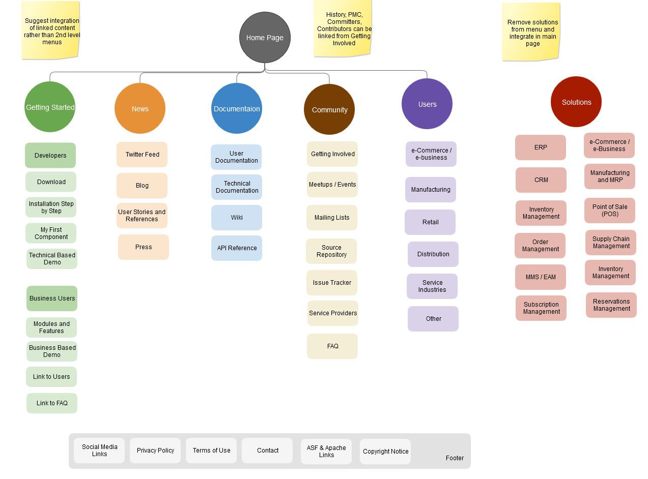 Revised OFBiz Website Structure