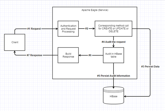 Audit Service Flow