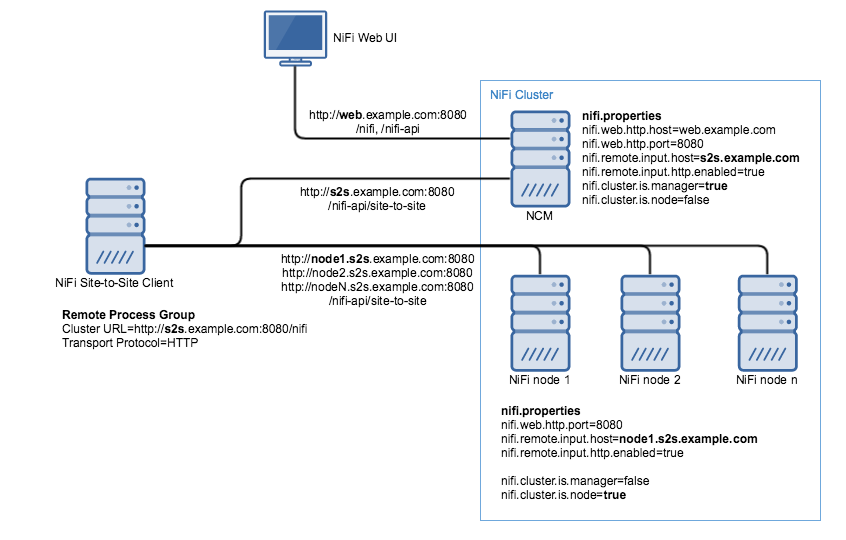 NiFi-Site-to-Site-deployment-http-cluster