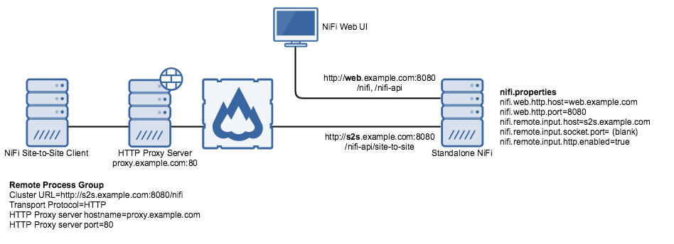 NiFi-Site-to-Site-deployment-http-proxy