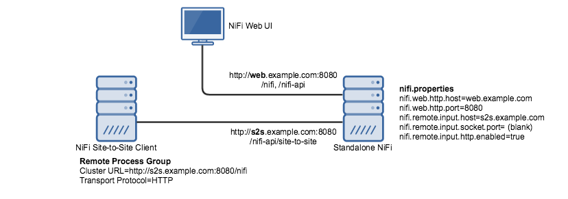 NiFi-Site-to-Site-deployment-http