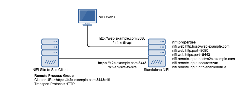 NiFi-Site-to-Site-deployment-https