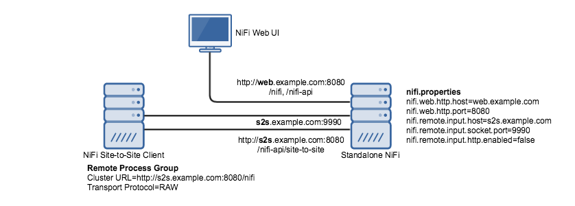 NiFi-Site-to-Site-deployment-patterns