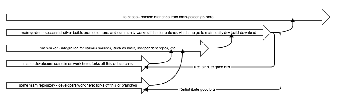 NetBeans Hg Workflow