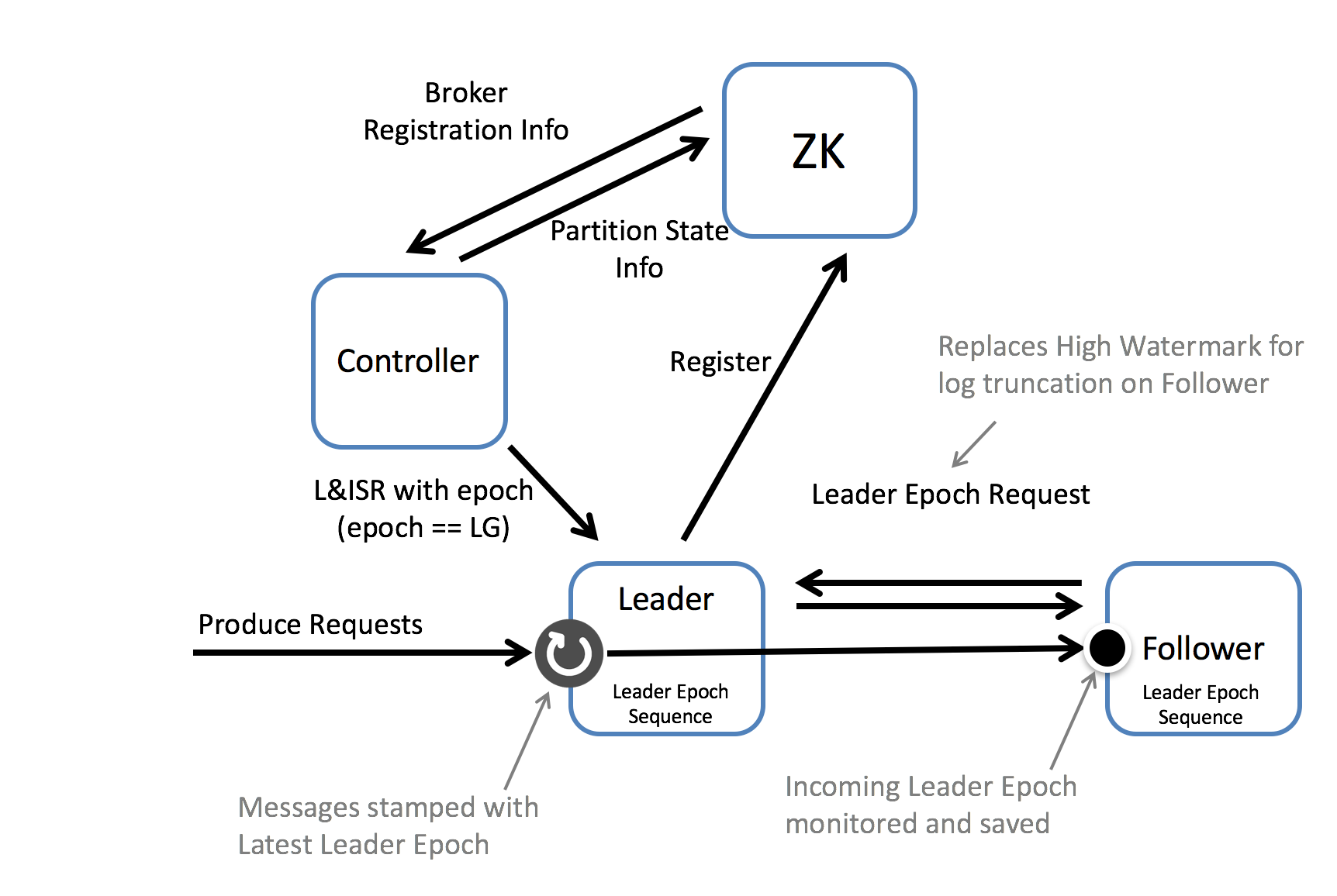 Kip 101 Alter Replication Protocol To Use Leader Epoch - 