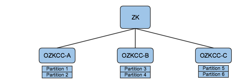 Initial state with a group of OZKCCs