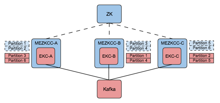 The coordination mode toggle is applied so that the group of MEZKCCs uses kafka-based coordination