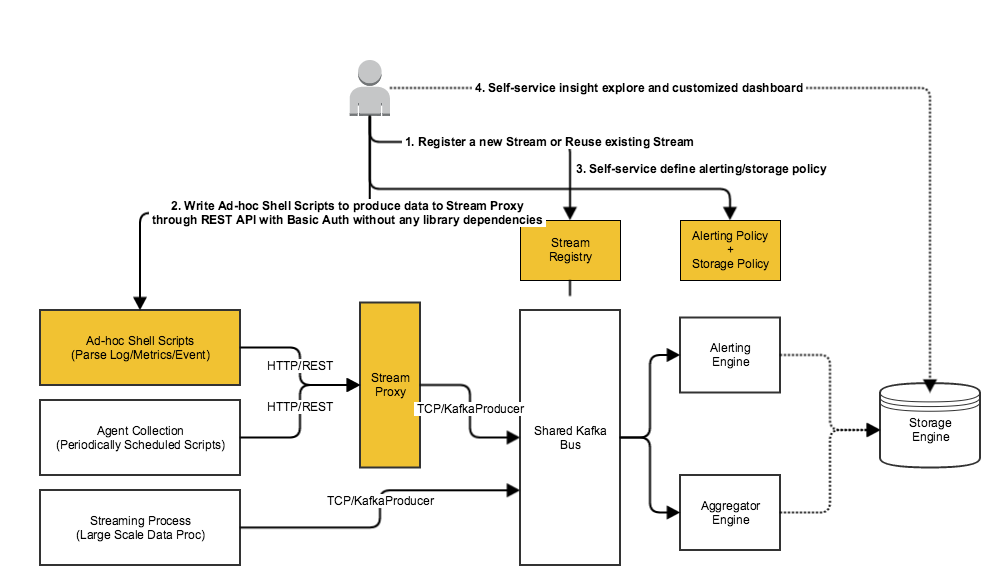 Self-Service-Data-Onboarding