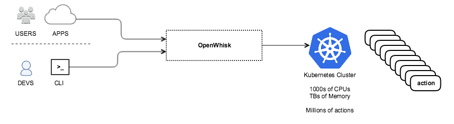 OpenWhisk-w-ClusterManager-highlevel