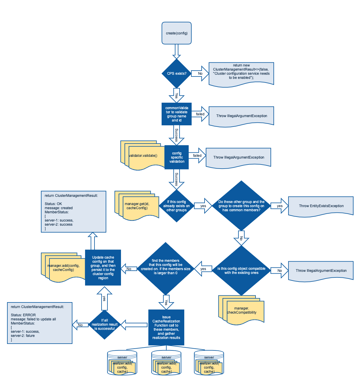 create flow chart