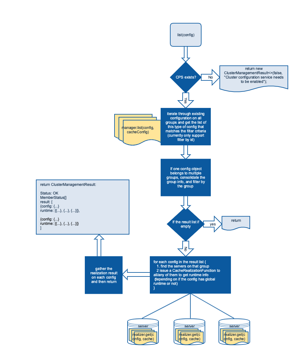 list flow chart