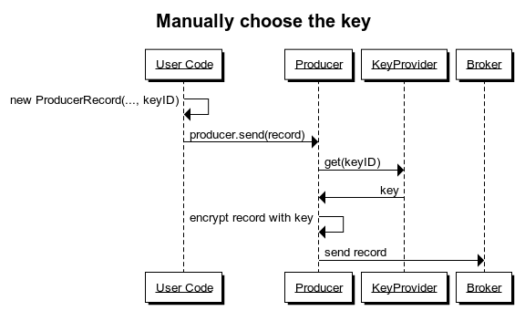 Encrypting a record with a specific key