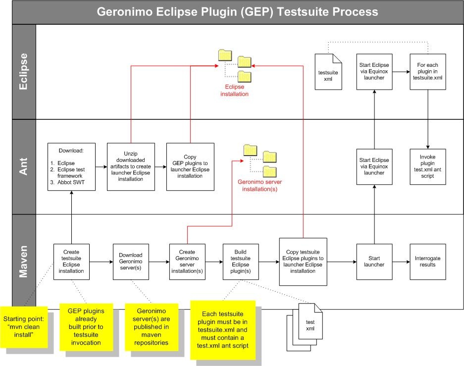 Finally, maven uses ant to invoke Eclipse using the Equinox launcher. For each testsuite plugin, ant is invoked with the plugin's test.xml file.
