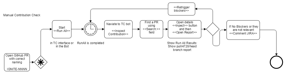 TC Bot Workflow